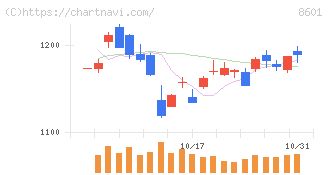 大和証券グループ本社(8601)の日足チャート