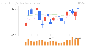 野村ホールディングス(8604)の日足チャート