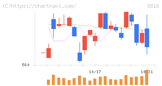 東海東京フィナンシャル・ホールディングス(8616)の日足チャート