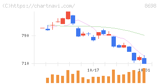 マネックスグループ(8698)の日足チャート