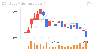 トレイダーズホールディングス(8704)の日足チャート