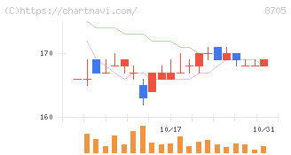 日産証券グループ(8705)の日足チャート