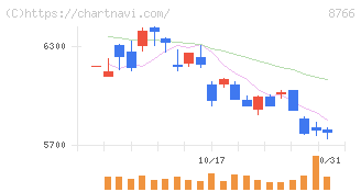 東京海上ホールディングス(8766)の日足チャート