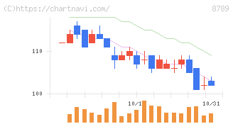 フィンテック　グローバル(8789)の日足チャート