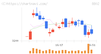 三菱地所(8802)の日足チャート