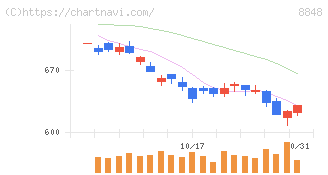 レオパレス２１(8848)の日足チャート