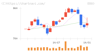 フジ住宅(8860)の日足チャート