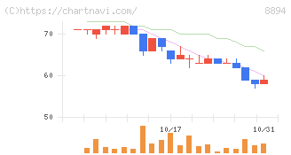 ＲＥＶＯＬＵＴＩＯＮ(8894)の日足チャート