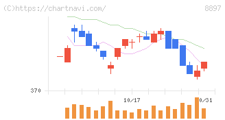 ＭＩＲＡＲＴＨホールディングス(8897)の日足チャート