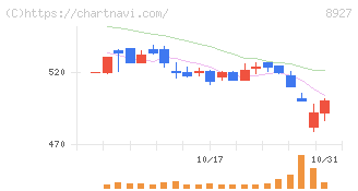 明豊エンタープライズ(8927)の日足チャート