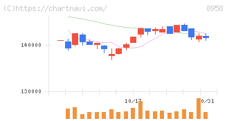 グローバル・ワン不動産投資法人(8958)の日足チャート