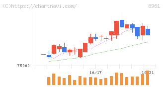 森トラスト総合リート投資法人(8961)の日足チャート