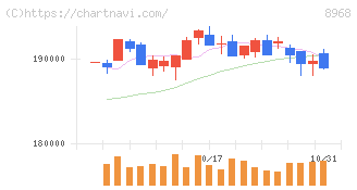福岡リート投資法人(8968)の日足チャート
