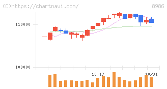大和証券リビング投資法人(8986)の日足チャート
