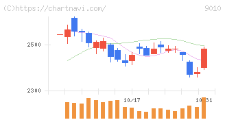 富士急行(9010)の日足チャート