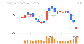 阪急阪神ホールディングス(9042)の日足チャート