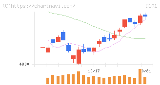 日本郵船(9101)の日足チャート