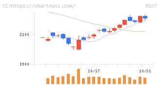 川崎汽船(9107)の日足チャート