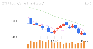 ＳＧホールディングス(9143)の日足チャート