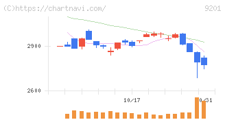 日本航空(9201)の日足チャート
