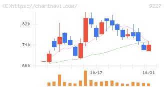 マイクロ波化学(9227)の日足チャート