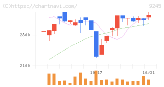 リベロ(9245)の日足チャート