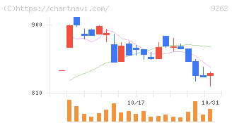 シルバーライフ(9262)の日足チャート