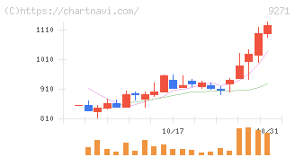 和心(9271)の日足チャート