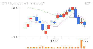 ＫＰＰグループホールディングス(9274)の日足チャート