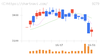 ギフトホールディングス(9279)の日足チャート