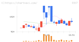 杉村倉庫(9307)の日足チャート