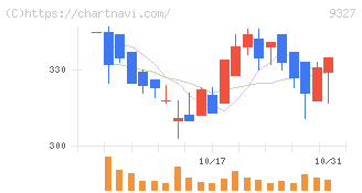 イー・ロジット(9327)の日足チャート