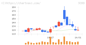 ビート・ホールディングス・リミテッド(9399)の日足チャート