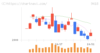 Ｕ－ＮＥＸＴ　ＨＯＬＤＩＮＧＳ(9418)の日足チャート