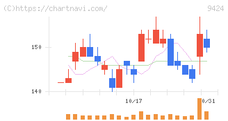 日本通信(9424)の日足チャート