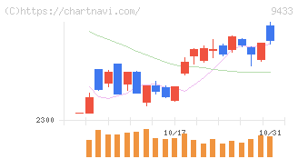 ＫＤＤＩ(9433)の日足チャート