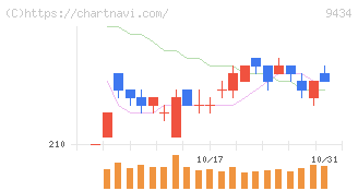 ソフトバンク(9434)の日足チャート