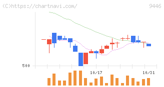 サカイホールディングス(9446)の日足チャート