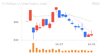 レノバ(9519)の日足チャート