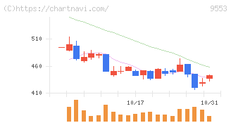 マイクロアド(9553)の日足チャート