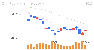 共立メンテナンス(9616)の日足チャート