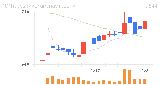 タナベコンサルティンググループ(9644)の日足チャート