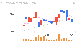 協和コンサルタンツ(9647)の日足チャート