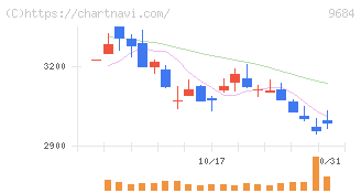 スクウェア・エニックス・ホールディングス(9684)の日足チャート