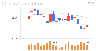 船井総研ホールディングス(9757)の日足チャート