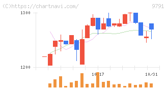 ビケンテクノ(9791)の日足チャート