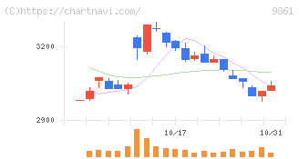 吉野家ホールディングス(9861)の日足チャート