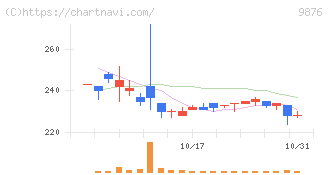 コックス(9876)の日足チャート