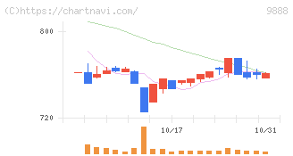 ＵＥＸ(9888)の日足チャート