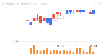 ベリテ(9904)の日足チャート